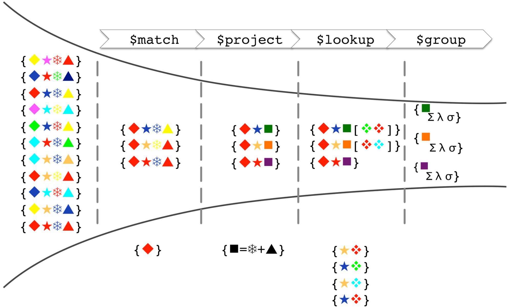 Aggreration pipeline